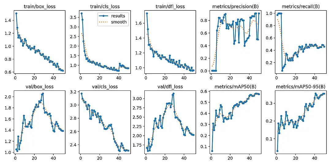 Training curves from the final run: loss decreasing, precision and mAP climbing over 50 epochs